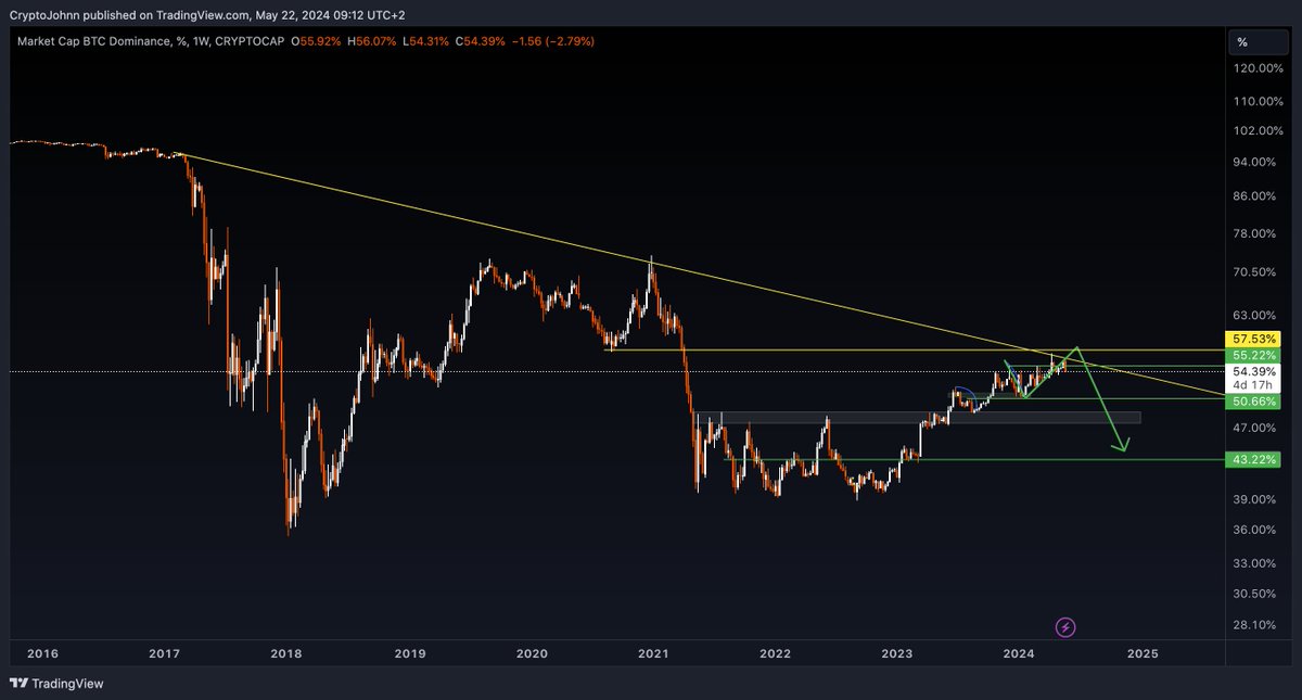 aintomega's tweet photo. ALTCOINS ARE SET TO EXPLODE 💥

▶️ Bitcoin Dominance

Bitcoin dominance refers to Bitcoin's market cap relative to the total market cap of all cryptocurrencies. This metric helps identify periods of risk-on and risk-off in the market.

- Rising dominance: Indicates investors are moving funds into Bitcoin, the strongest and safest asset, which can absorb liquidity and trigger a bull run.

- Falling dominance: Suggests a shift in investor interest towards altcoins, indicating higher risk tolerance and the potential for an altseason.

▶️ Current Market Situation

I foresee a potential Bitcoin dominance top in the 58/60% range. 

This could mark the market bottom for altcoins in their BTC pair.

From there, I anticipate a gradual decline in dominance. 

This decline, similar in magnitude to previous drops, could trigger another strong altseason.

Why Q4 2024? Due to BTC making a new ATH before halving and the $BTC ETF, this cycle is accelerated, hence why I'm expecting this to happen, instead in Q4 2025, this Q4 2024.

Especially with a potential $ETH ETF rolling out by end of year.