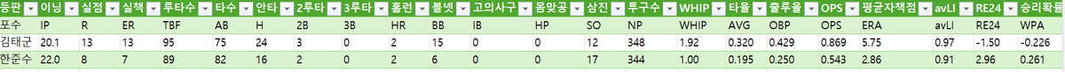 근데 어제도 너무 열이 받아서 안되겠다, 하고 스탯티즈를 뒤져가면서 포수와의 합을 봤거든요? 근데 영철이 보고 개 충격 먹음
이닝 자체는 비슷한데
영철이랑 한준수랑 했을때 볼넷도 훨씬 적고 삼진도 많음
더 충격인건 타율과 출루율 ops 평자 에서 압도적으로 한준수와의 합이 더 높음을 발견함