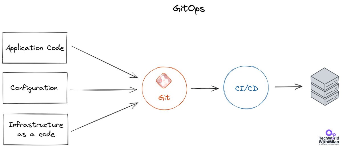 𝗪𝗵𝗮𝘁 𝗶𝘀 𝗚𝗶𝘁𝗢𝗽𝘀?

GitOps is a DevOps practice that uses Git as 𝘁𝗵𝗲 𝘀𝗼𝘂𝗿𝗰𝗲 𝗼𝗳 𝘁𝗿𝘂𝘁𝗵 𝗳𝗼𝗿 𝗱𝗲𝗳𝗶𝗻𝗶𝗻𝗴 𝘁𝗵𝗲 𝗱𝗲𝘀𝗶𝗿𝗲𝗱 𝘀𝘁𝗮𝘁𝗲 𝗼𝗳 𝗶𝗻𝗳𝗿𝗮𝘀𝘁𝗿𝘂𝗰𝘁𝘂𝗿𝗲 and applications, enabling version control and collaboration for IT operations.