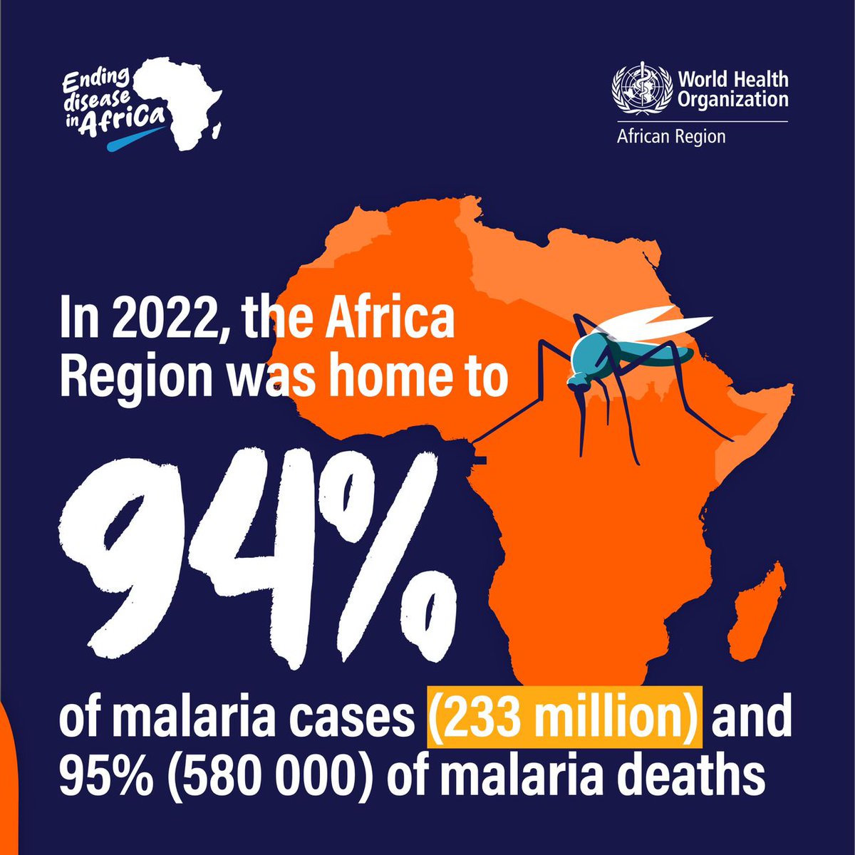 WHOAFRO's tweet photo. Malaria remains a major public health challenge in the African region, with over 90% of global cases &amp; deaths.

Key 2022 insights for the Region:
🔸Over 580,000 deaths (95% globally), 78.1% were children under 5
🔸232.8M cases (94% globally)

Learn more⬇️:
https://t.co/sbtzDT8uld https://t.co/KxzNNhMkcG