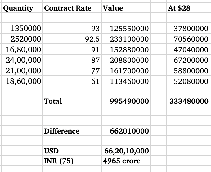 This was just one purchase order we investigated, and this was one instance back in 2013. Just between 2012 and 2016, and only to TANGEDCO the total coal directly supplied by Adani in 6 different purchase orders was 1,19,10,000 MT So, if someone was to apply the same