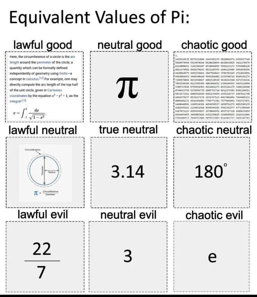 Equivalent Values of Pi: