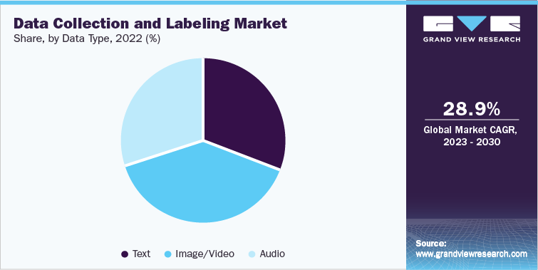 Comprehensive Insights into the Data Collection and Labeling Solutions Industry: Trends and Opportunities | 

Download Sample Copy@ tinyurl.com/3r2dum6d

#DataCollection #DataLabeling #AITrainingData #DataQuality #DataAnnotation #MachineLearning #DataPreparation #DataInsights