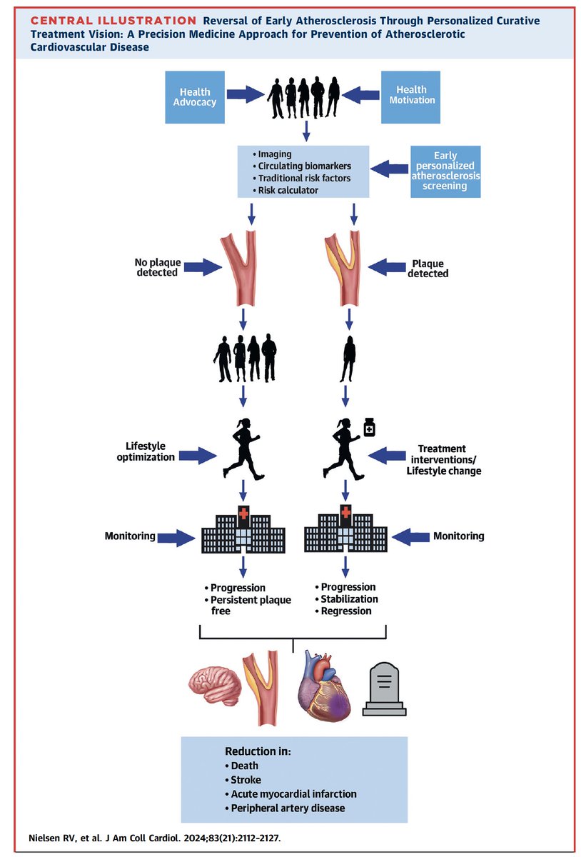 Personalized Intervention Based on Early Detection of Atherosclerosis

@JACCJournals 

sciencedirect.com/science/articl….