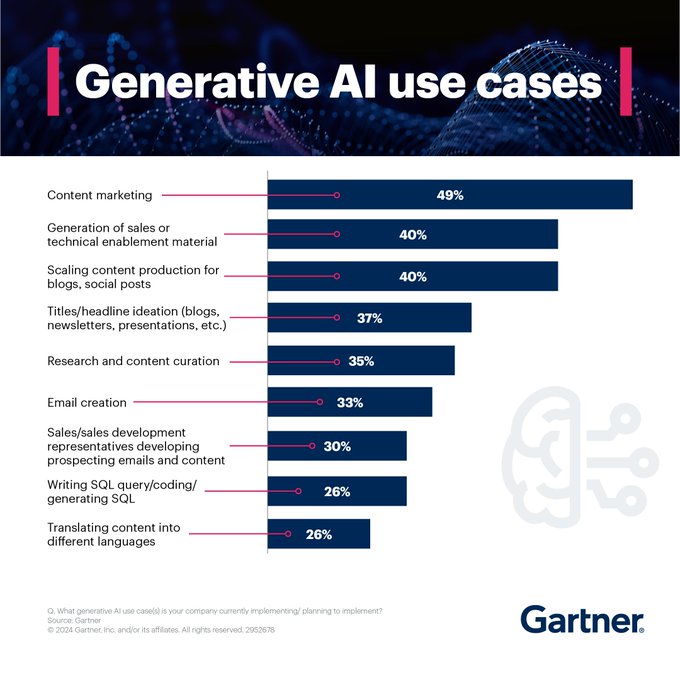 Unlocking Infinite Possibilities: Harnessing the Power of Generative AI. #Infographic by @Gartner_inc #GenerativeAI #AIInnovation #CreativeTech #FutureTech #MachineLearning #AIApplications #TechTrends #InnovationDriven Cc: @antgrasso @tamaramccleary @iainljbrown