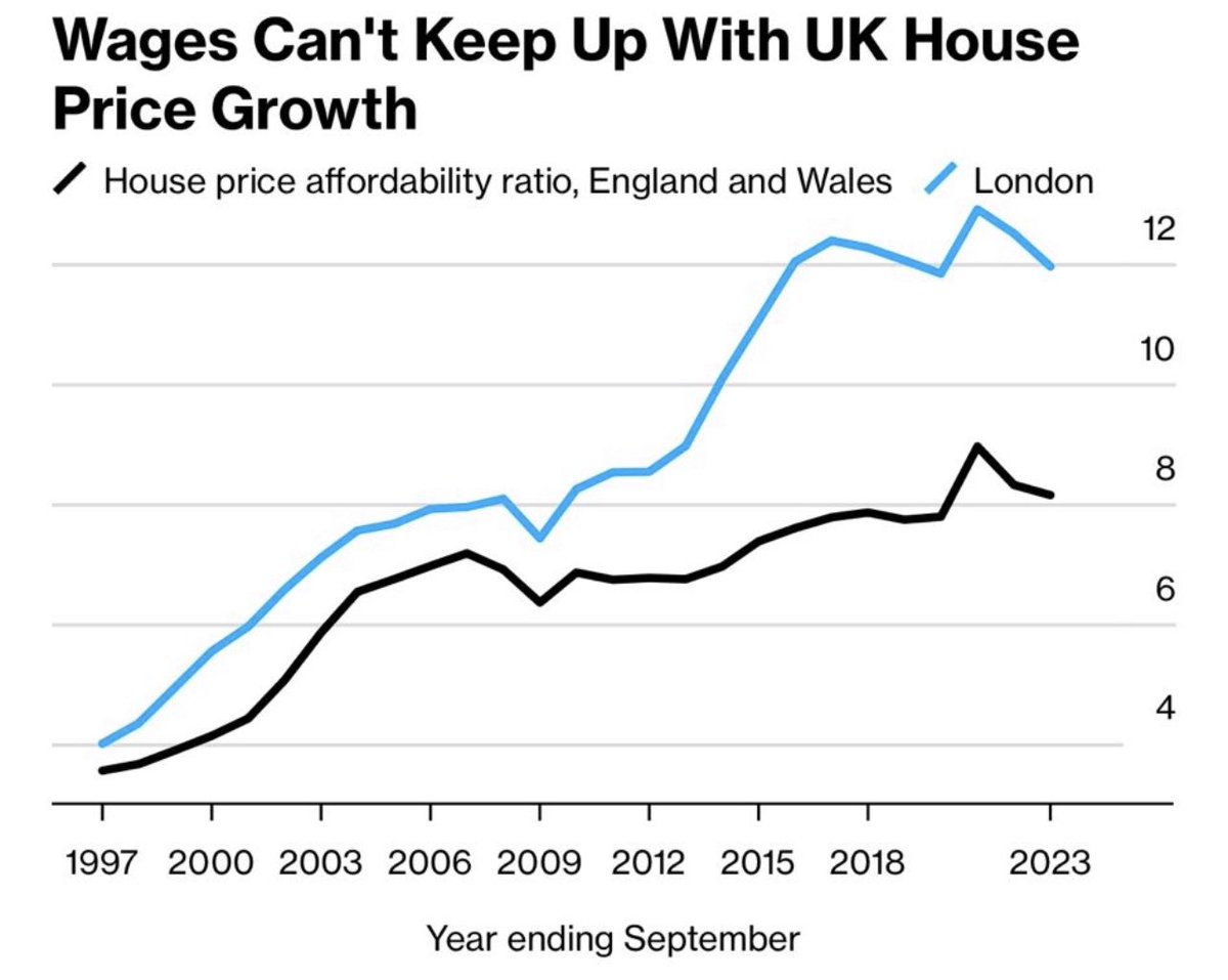 The only chart worth talking about is the one govt are too scared to ever show. 

House prices are 12x higher than average income in the UK. Only way to bring this down is BUILD more houses. Doesn’t matter which party we elect, till someone does this - NOTHING will change.