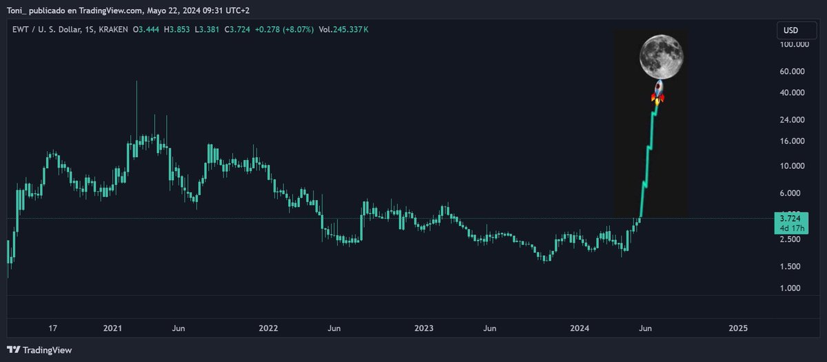 $EWT possibly at $50