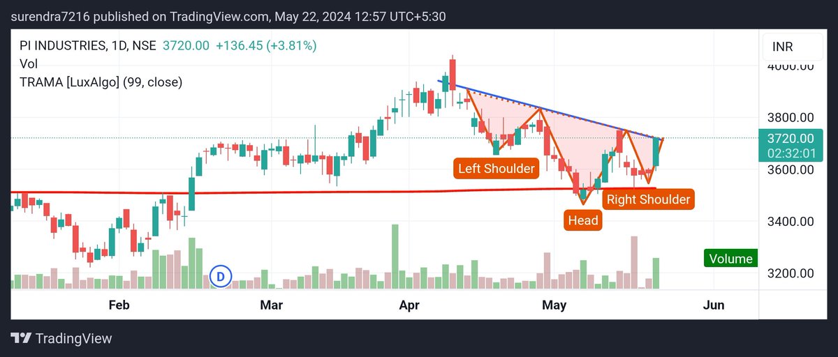 #PIIndustries
Target 3862, 4022, 4200, 4400
With stoploss 
#multibagger
#multibaggers
#stocktobuy
#sharetobuy
#nifty #banknifty #sensex  #niftyoptions 
#trending #investing #stockmarket #topgainer #cskb
@cadalukaanubhav