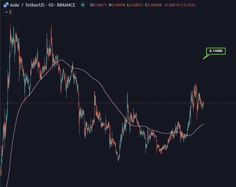 skinnymoonhuntr's tweet photo. $ANKR bullish continuation expected 🐂
https://t.co/HNbdA47kL6
#ankr #ankrnetwork https://t.co/Bmyb8AD485