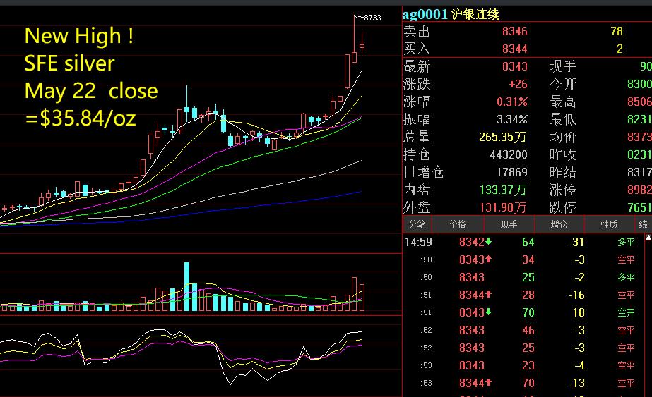 Silver new high again! May 22, the market data on SGE/SFE.