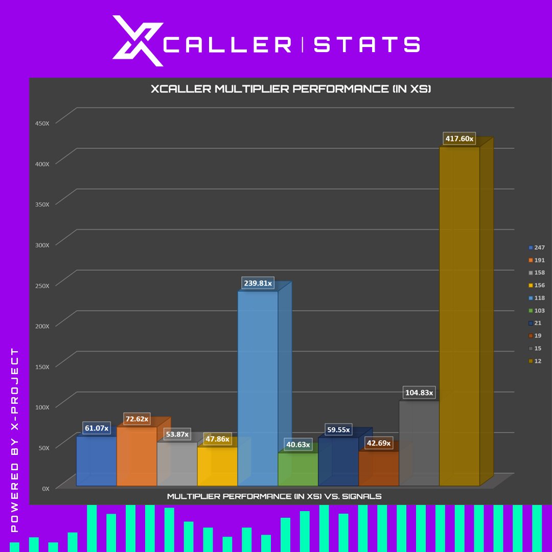 XCALLER-STATS: View the #XCALLER Multiplier chart to see the impressive range of Xs the XCALLER bot has produced(418x,239x,...),These are just some of Xs that could boost your investments &amp; with @XShot_Trading bot, you can automate the process,The potential for Xers is boundless!