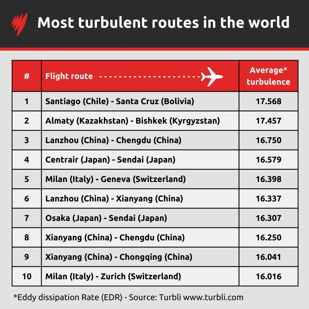 Not all flight paths are as smooth as others. Here are the routes and airports where you're likely to have a bumpier ride. Read more: trib.al/2JapoKi