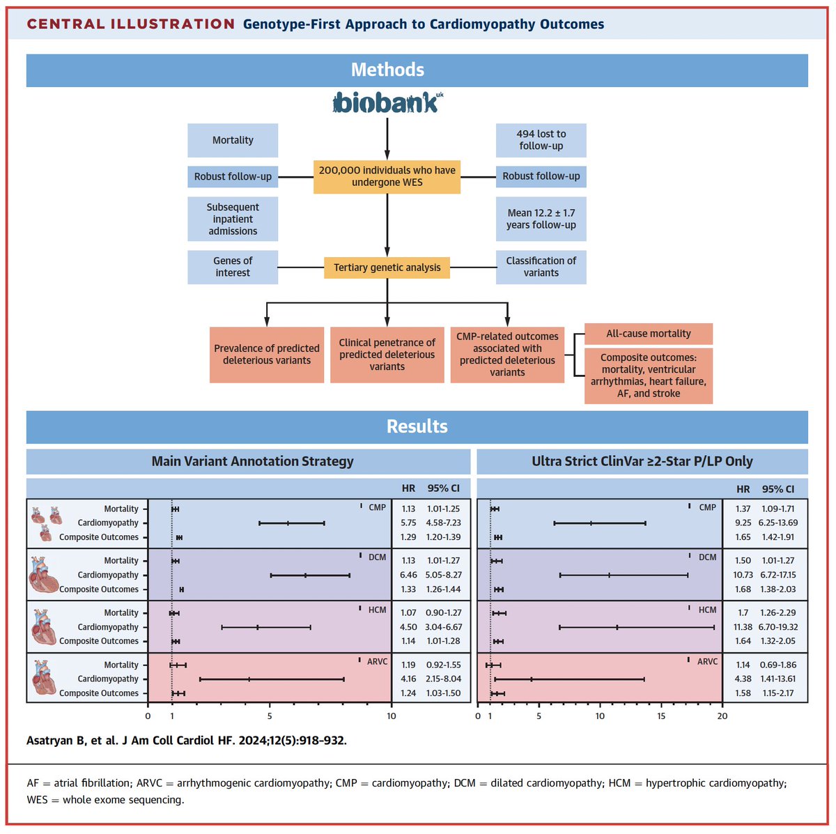 Predicted Deleterious Variants in Cardiomyopathy Genes Prognosticate Mortality and Composite Outcomes in the UK Biobank

<a href="/JACCJournals/">JACC Journals</a> 

jacc.org/doi/abs/10.101….
