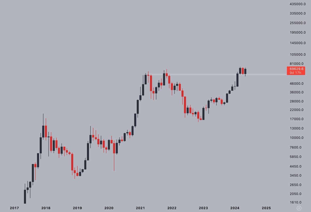 #Bitcoin broke out & successfully retested the key support area, on the MONTHLY chart.

Ready for price discovery?

🚀