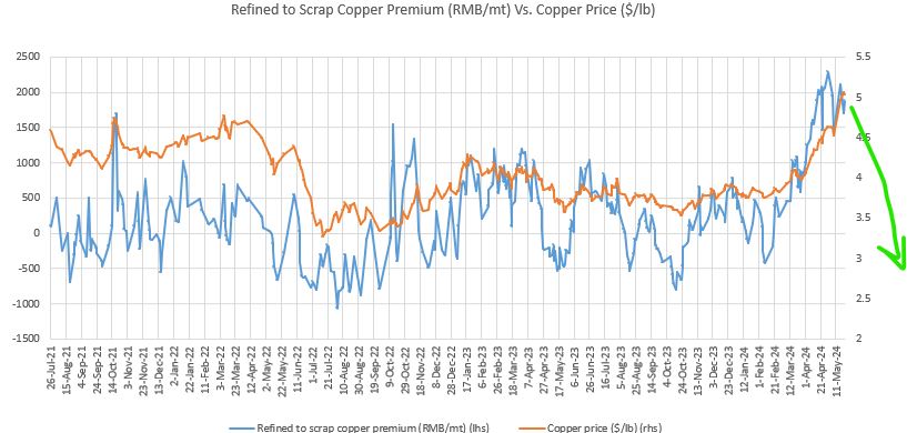 GoldForecast's tweet image. You can go play with copper, but this blue line still needs to drop back below 0%.