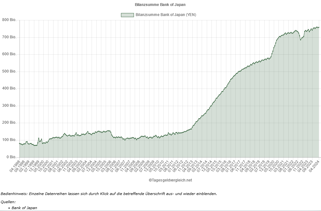 Um 0,35 Prozent hat die Bank of Japan ihre Bilanzsumme im April ausgeweitet. Seit Jahresbeginn 2024 steht nunmehr ein Zuwachs von 1,11 Prozent zu Buche, was im Gegensatz zur restriktiven Geldpolitik der meisten anderen Zentralbanken steht.