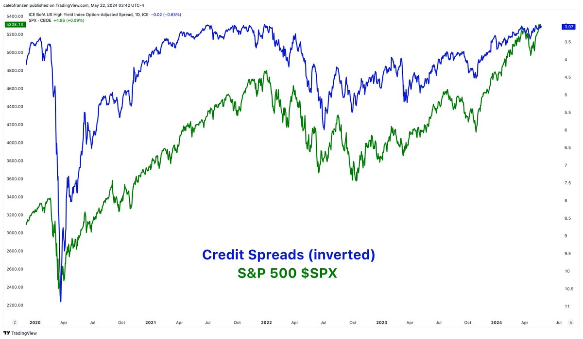 There’s an inverse relationship b/w spreads & stocks! If things are good: spreads fall + stocks rise If things are bad: spreads rise + stocks fall Look at this chart: 🔵 U.S. High Yield Spread (inverted) 🟢 S&P 500 Magnitudes are different, but the direction is the same.