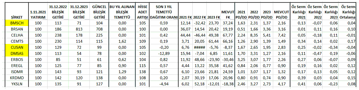 DEMİR ÇELİK TEMEL-DÖKÜM 
#BMSCH #BRSAN #CELHA #CEMTS #CUSAN #DMSAS #ERBOS #EREGL #ISDMR #KRDMD #YKSLN