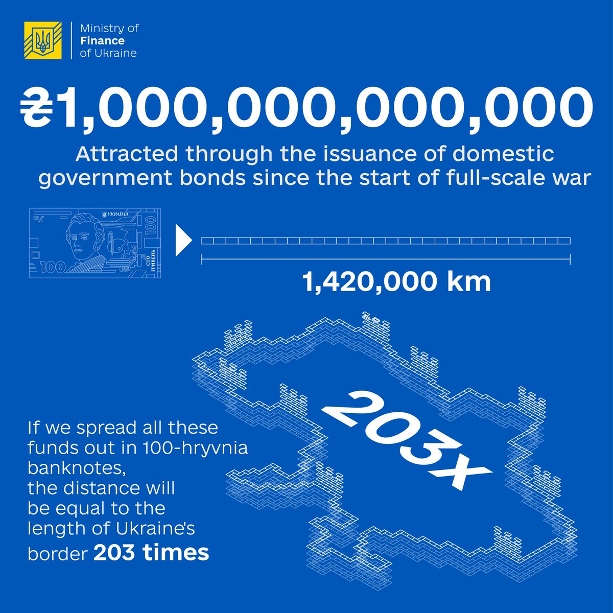 🇺🇦💰Since the beginning of the full-scale invasion, Ukrainians, businesses, including banks, have purchased over UAH 1 trillion of domestic government bonds on market terms. Details: mof.gov.ua/en/news/ukrain…