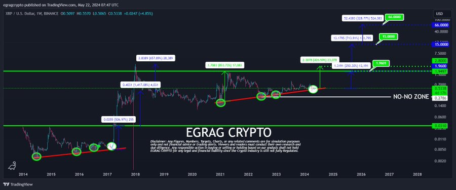 XRP to $66