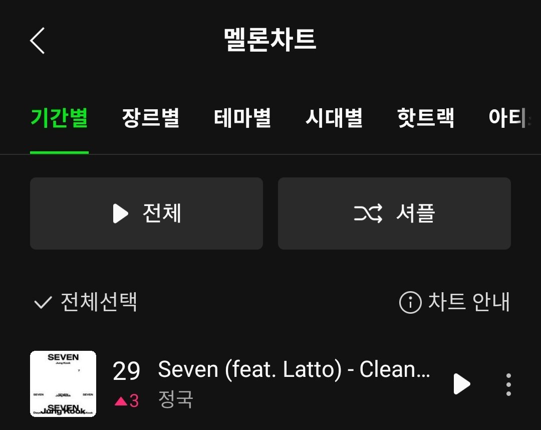 5월 22일 '멜론 일간 차트'에서 정국의 #Seven (ft.Latto)이 29위(+3)로 TOP30에 재진입했습니다. #JUNGKOOK #정국 @BTS_twt