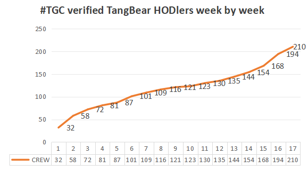 bytesandblocks's tweet photo. π #TangGang on #Chia CREW members (owns #TangBear/#DevBear and verified on discord)
#TogetherWeGrow https://t.co/4SjNEvrE3u
