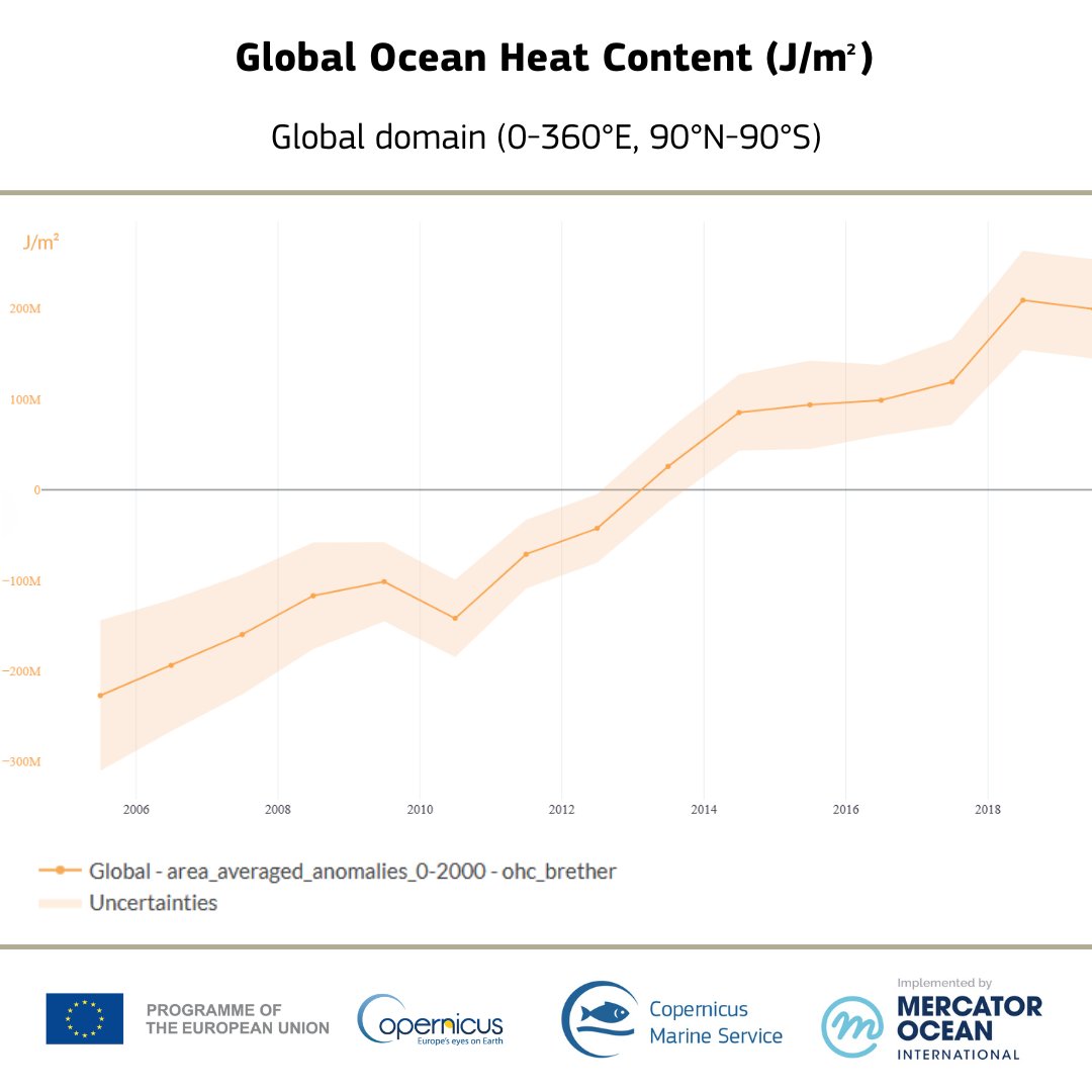 DYK ❓ Ocean Heat Content is a key indicator used to measure global warming 🌍 Nearly 90% of the heat from human-induced global warming is stored in the Ocean! #CopernicusMarine data estimates the excess heat absorbed by the Ocean down to 300, 700, and 2000 metres 🌊