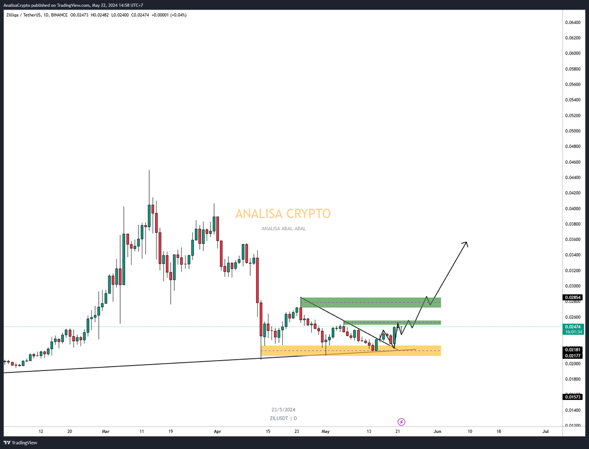 Analisa Crypto Abal-abal $ZIL

$ZIL Breakout dan sudah retest, keadaan sekarang mencoba menembus resistance terdekat. Potensi sangat bagus untuk dikoleksi menuju bullish season nanti.

Tapi jika memutuskan untuk mengakumulasi $ZIL, jangan lupa selalu update informasi di