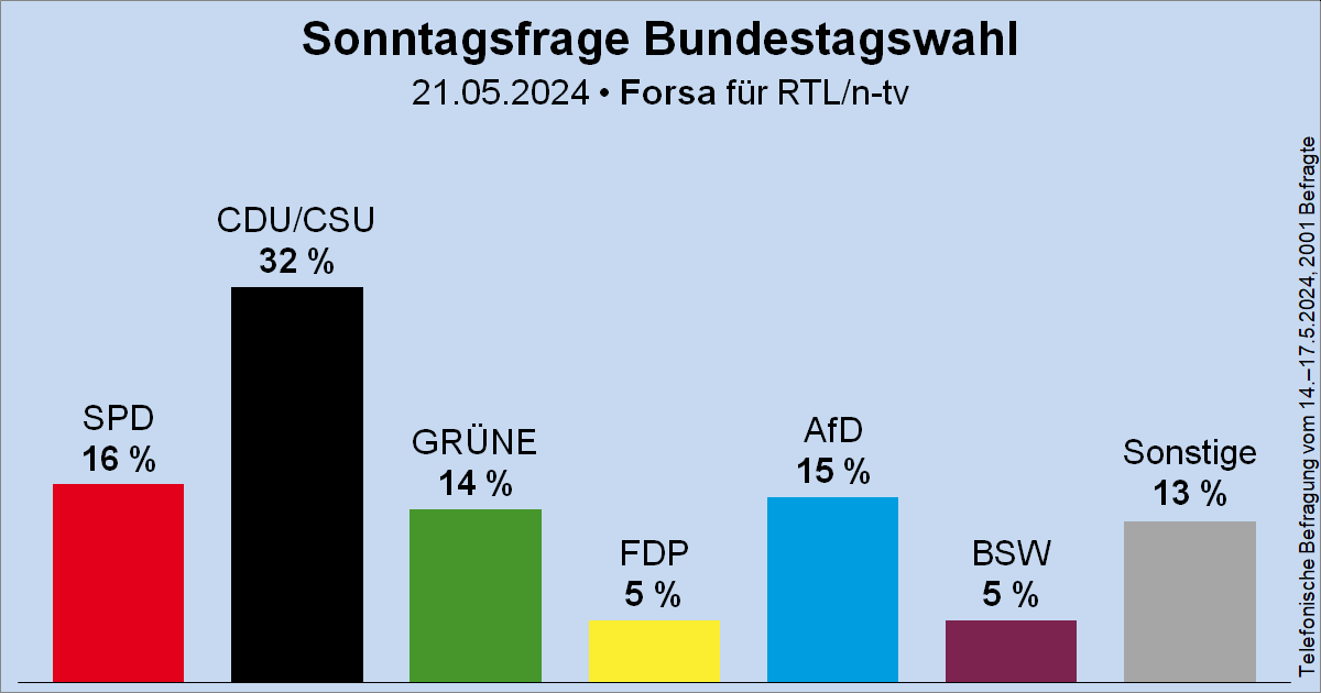 Klagt nicht, dass sich NICHTS ändert, da ihr einfach nix kapiert! #Wahlen #Wahlumfrage