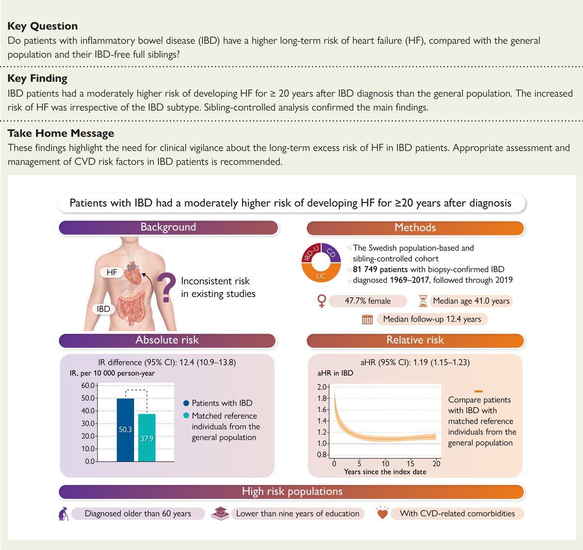 EHJ Editor-in-Chief (@ehj_ed) on Twitter photo Risk of heart failure in inflammatory bowel disease: a Swedish population-based study. Read more in #EHJ
#heartfailure #IBD #CardioTwitter <a href="/escardio/">European Society of Cardiology</a> <a href="/ESC_Journals/">European Society of Cardiology Journals</a>
academic.oup.com/eurheartj/adva… Risk of heart failure in inflammatory bowel disease: a Swedish population-based study. Read more in #EHJ
#heartfailure #IBD #CardioTwitter <a href="/escardio/">European Society of Cardiology</a> <a href="/ESC_Journals/">European Society of Cardiology Journals</a>
academic.oup.com/eurheartj/adva…