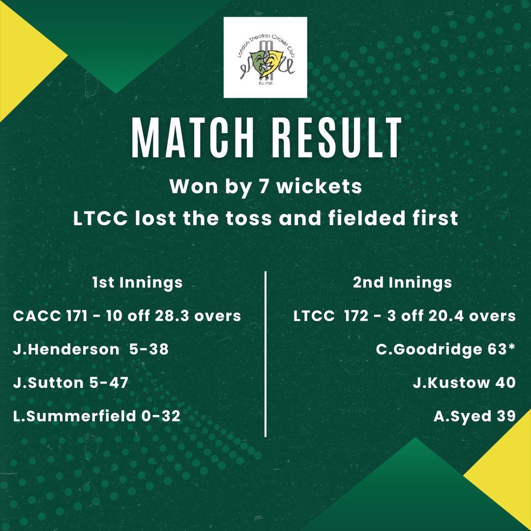 Thanks to Carpenters Arms Cricket Club for offering us a last-minute fixture. After starting the season with two losses, we’re now back on an even playing field with two wins and two losses. Thanks to everyone who played, and remember to keep letting us know your availability.
