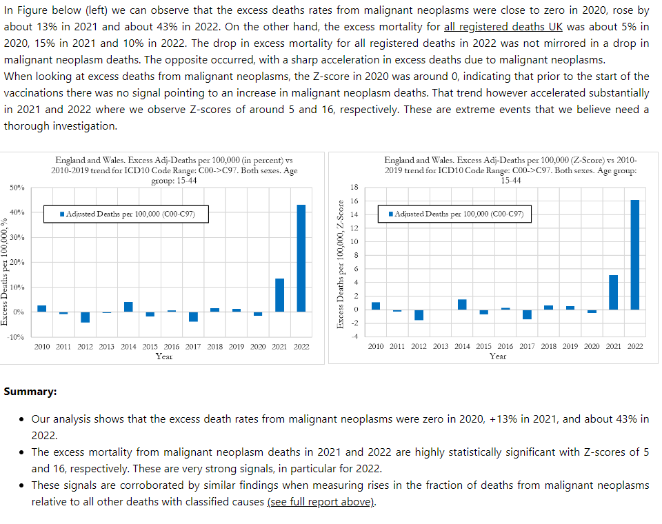 Contrary to other data I have seen, this report shows a marked increase in UK cancer mortality in 2022. It seems solid. Can anyone with epi skills tell me if it's erroneous? phinancetechnologies.com/HumanityProjec… @UncleJo46902375 @jsm2334 @hypothes_is @jneill @Thruth_in_Number @MauritzPreller