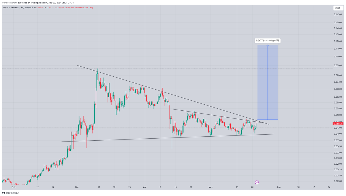 WorldOfCharts1's tweet photo. $Gala

Formed Bullish Pennant &amp; Testing It Expecting Successful Breakout Incase Of Successful Breakout Expecting 80-90% Bullish Wave In Coming Days Keep Eyes On #Gala

#Crypto https://t.co/MCWr0UJVZI