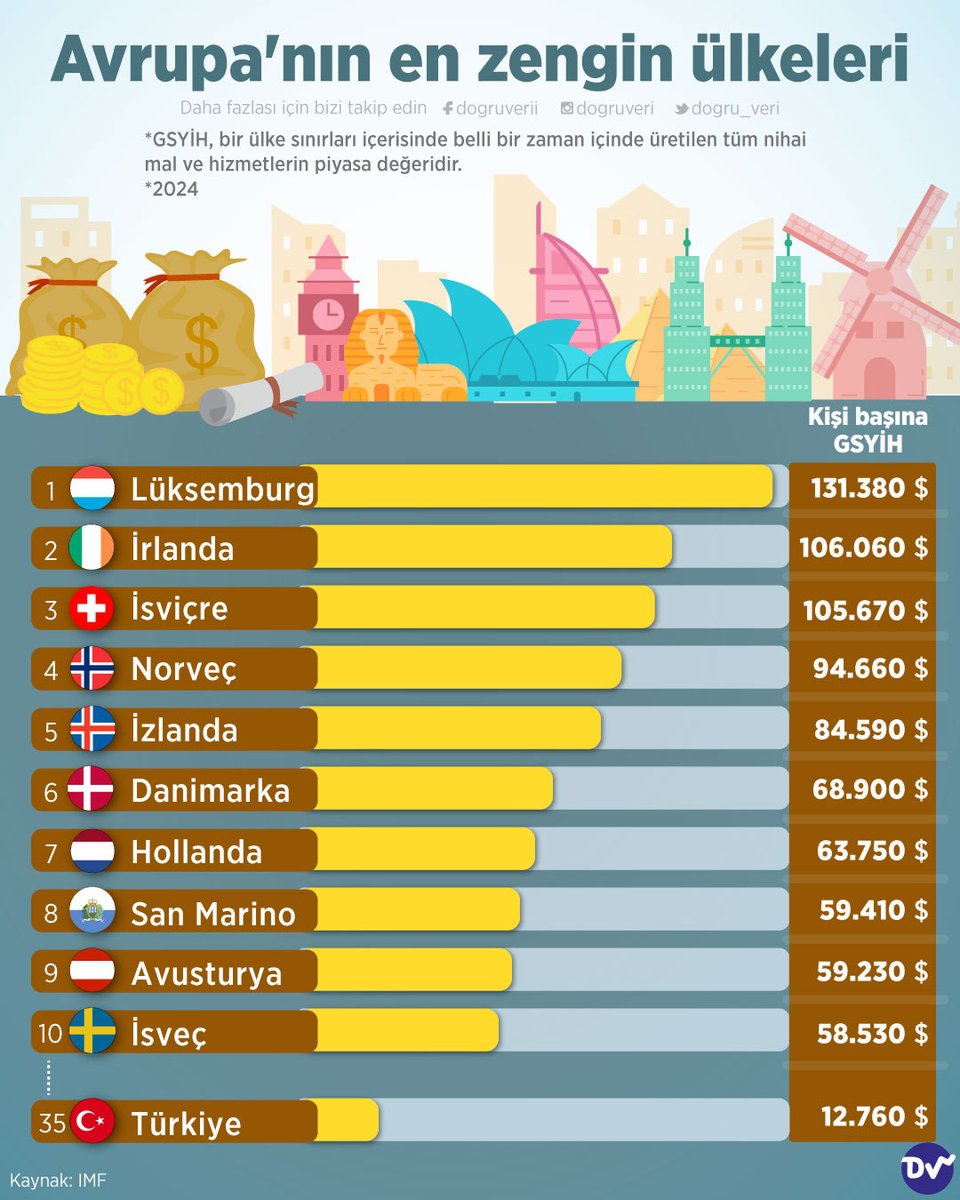 💲 Avrupa'nın en zengin ülkelerini sıraladık. Kişi başına düşen GSYİH'e göre hazırlanan listenin başında Lüksemburg geliyor. 💰Türkiye ise 12.760 dolarlık GSYİH ile 35. sırada yer alıyor.