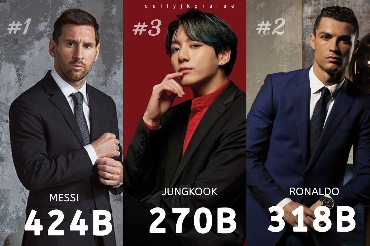 #JUNGKOOK owns the Most Viewed Individual hastag for an Artist on Tik-Tok with 270 Billion.