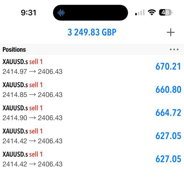 80pips secured on #XAUUSD Now looking for another opportunity. Almost lost my touch on #Gold because of distraction. To see good gains, you have to go after knowledge and trade with Less to No emotion 😉