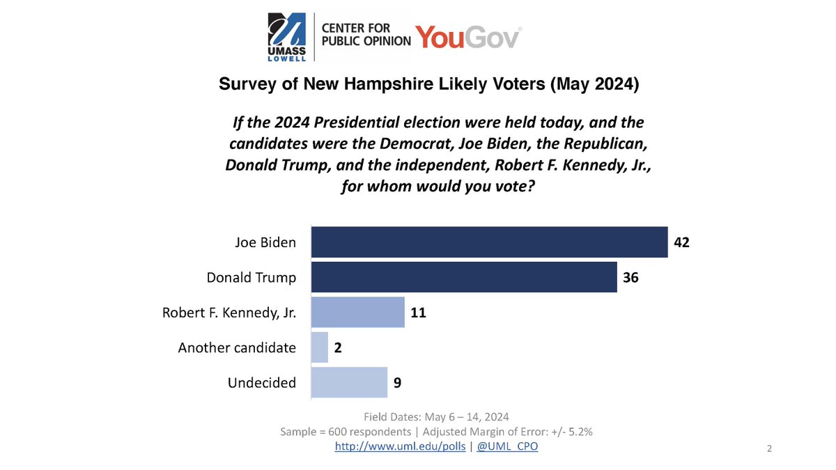 New @UmassLowell / <a href="/YouGov/">YouGov</a> poll 
NEW HAMPSHIRE 
PRESIDENT
Biden 42 
Trump 36
RFK Jr 11
Another cand 2
Undecided 9 (600 LVs, 8/6-8/14) #polls #gaza #nhpolitics