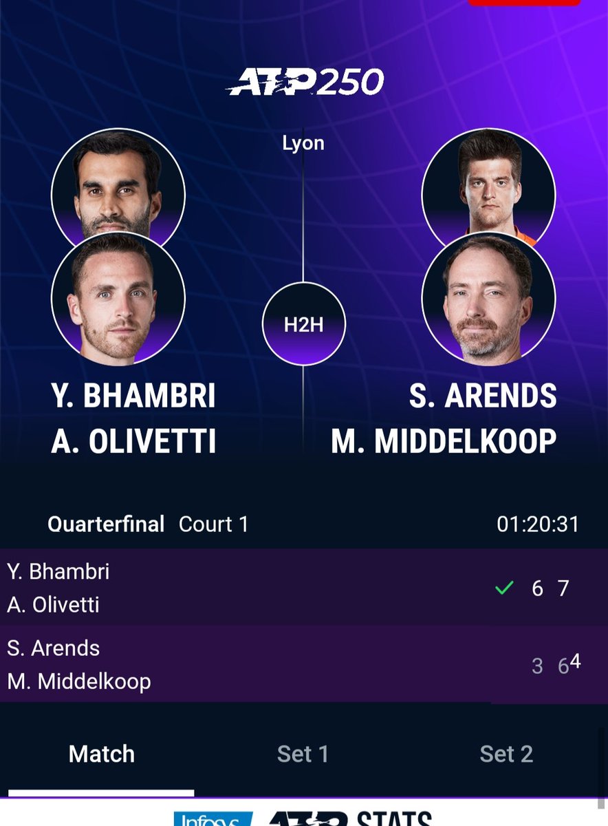 NavinSports's tweet photo. Yuki & Olivetti Storms into the Semis 👏🏻👏🏻
🇮🇳Indian French duo of Yuki Bhambri & Albano Olivetti 🇫🇷 bt. Matwe Middelkoop & Sander Arends of 🇳🇱 by 6-3 , 7⁷-6³ to reach Semifinals at ATP 250 Lyon Open 2024 .
Semifinals vs top seed pair of 🇲🇽/🇫🇷
#Lyonopen || #Tennis https://t.co/MUwxj7yPsE