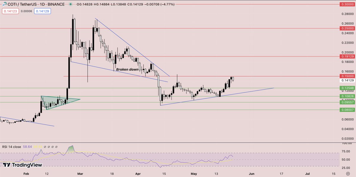 CryptoLycus's tweet image. $COTI | $USDT 

Coti is trading above $0.125 and retested 0.15$, Something is brewing in 1D chart sure it&apos;s gonna run like a mad dog. 

I&apos;ll come back to this tweet at 0.20$ 🤝

#COTI #Lingo $Lingo #Bullish