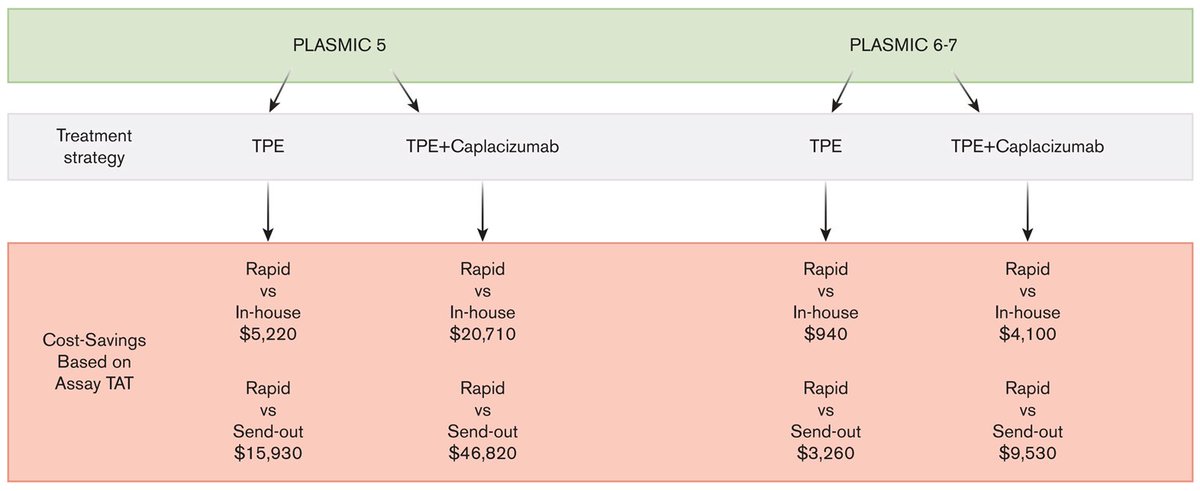 🚨Second, Hopkins-Penn-Yale collab led by @HopkinsHeme & @NIHCritCare star Dr. Cecily Allen, in @BloodAdvances: Cost-effectiveness of rapid versus in-house versus send-out ADAMTS13 testing for immune thrombotic thrombocytopenic purpura doi.org/10.1182/blooda…