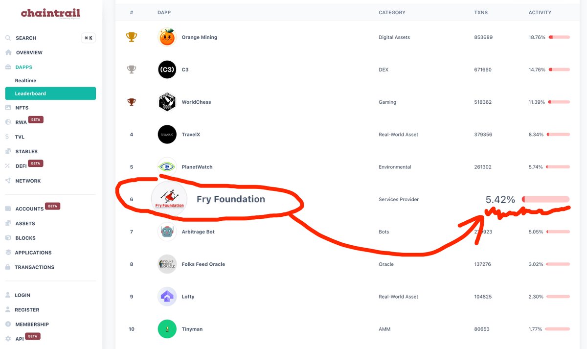 Algorand_CEE's tweet photo. 💎 LONG Thread 💎

Having analyzed top projects utilizing #Algorand you come across familiar apps:

>@travelx__ / Airline Tickets
>@C3protocol / Hybrid Exchange
> $ORA / Meme

Recently increased traffic is also generated by @FrysCrypto (multi-industry #DePIN)

Lets study!

1/x https://t.co/rDRGlQjuTK