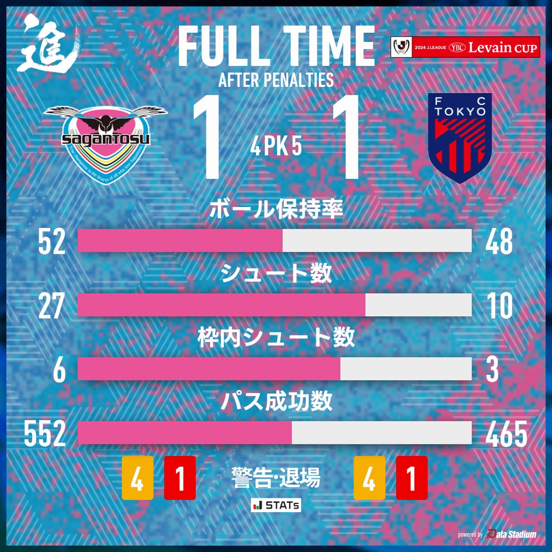 PK戦終了 🏆2024JリーグYBCルヴァンカップ 1stラウンド 3回戦 #サガン鳥栖 1-1 (PK 4-5) #FC東京 90+1分 マルセロヒアン #sagantosu #進 #Jリーグ #Jleague