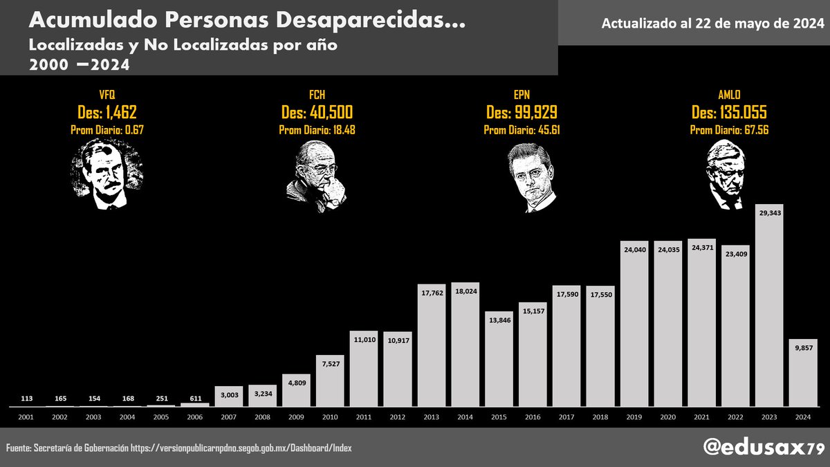 🚩🚩🚩126 DESAPARECIDOS y 40 NO LOCALIZADOS más en el sexenio de @lopezobrador_ a ayer 21 Mayo 2024, ya suman: 🔺135,055 Desaparecidos y 🔺48,247 No Localizados 🔺+35,126 desapariciones y 🔺+14,292 no localizados que EPN #LosDesaparecidosDeAmlo 🧶👇🏻