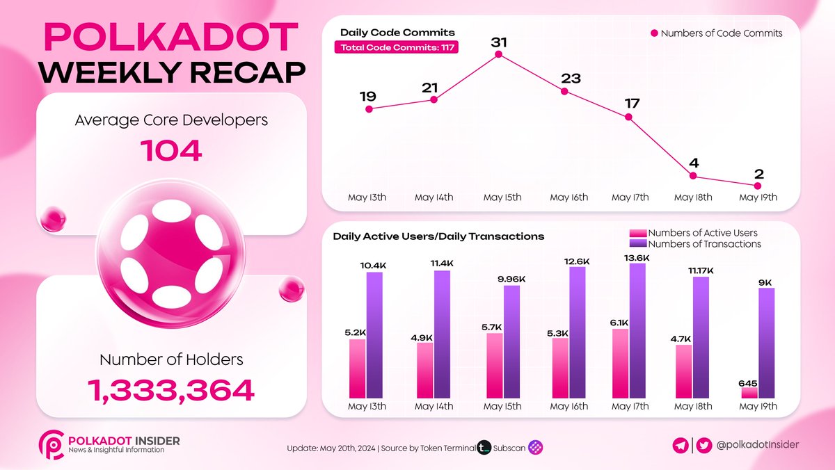 🔄 It’s time for the @Polkadot Weekly Recap! 🚀From seamless upgrades to innovative governance, the Polkadot network is buzzing with activity. 🔥Catch up on all the on-chain developments that are pushing the boundaries of #blockchain technology. Stay curious, stay informed!❤️‍🔥