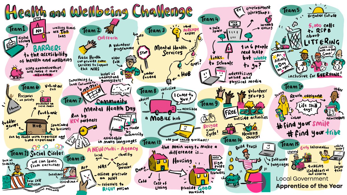 119 apprentices were challenged and excelled in this year's Apprenticeship of the Year! They devised innovative ways for #LocalGov to improve health and well-being in their communities. Their fresh ideas were beautifully captured by @rebeccavosborne. @eelga @SWCouncils