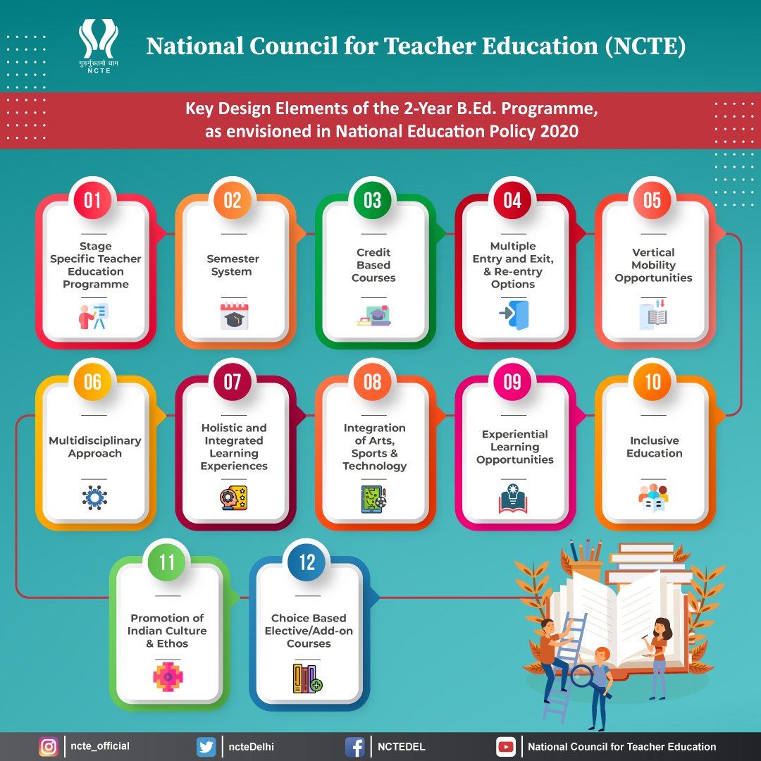 #NCTE: The 2-Year B.Ed. Programme aligned with #NEP2020, reflects a comprehensive approach of NCTE in designing the programme for teacher education. This 2-Year B.Ed. will ensure teachers are equipped to cater to students' diverse needs at different stages of educational journey.