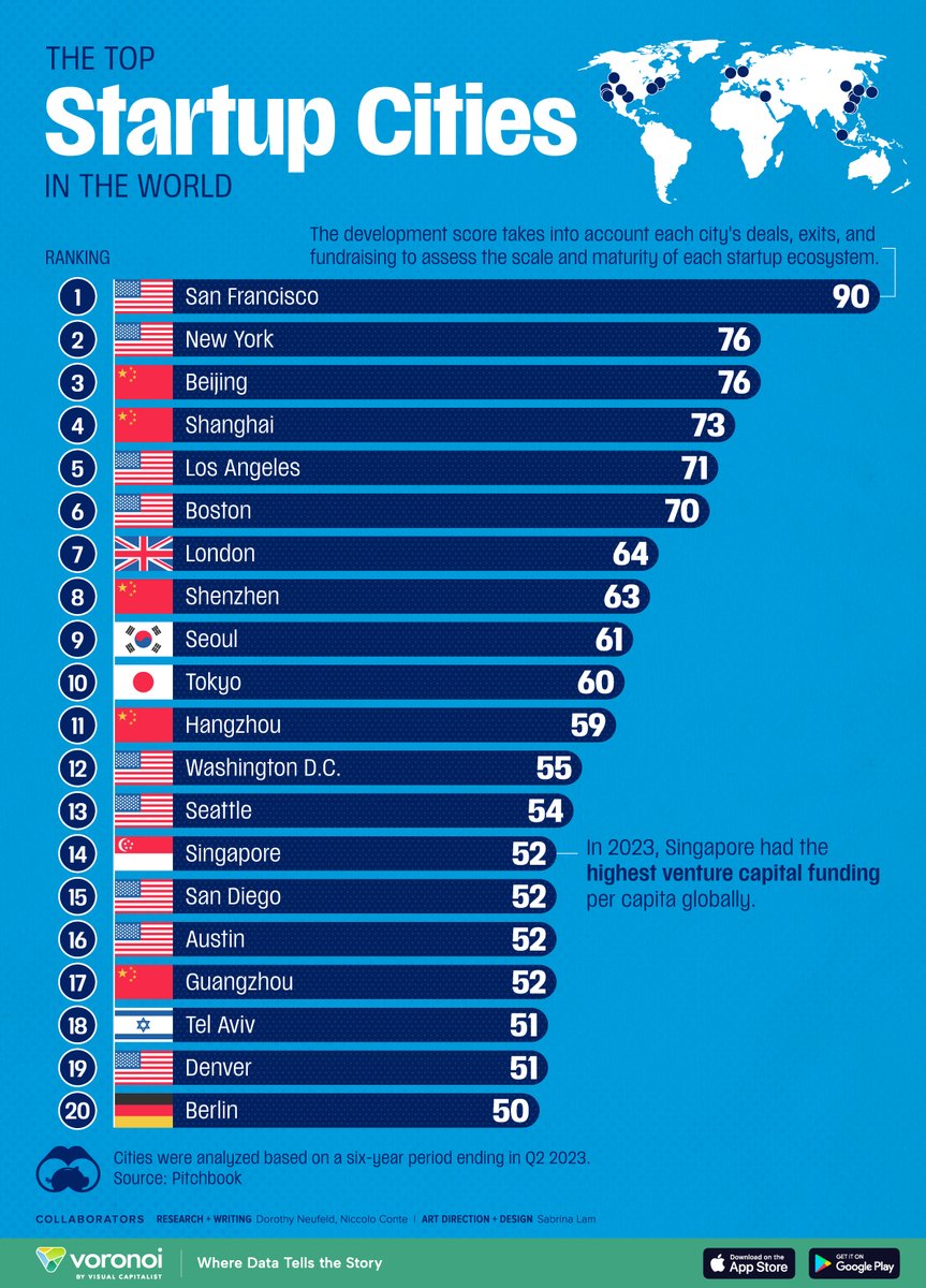 The Top Startup Cities Around the World Top 20 has 9 in the US and 5 in China. #fintech #tech #finserv #AI @BetaMoroney @efipm @BrettKing @spirosmargaris @jasuja @enricomolinari @mikeflache @shi4tech @chidambara09 @Khulood_Almani @baoshaoshan
