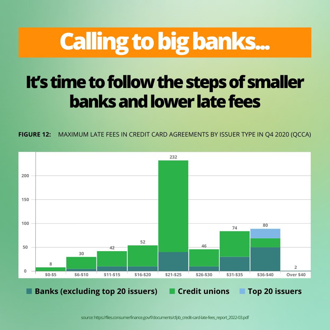 #DidYouKnow The 25 largest credit card companies charge consumers interest rates of 8 to 10 points higher than small banks and credit unions? It’s time for big banks to follow the steps of smaller banks and lower late fee. #ProtectConsumers
