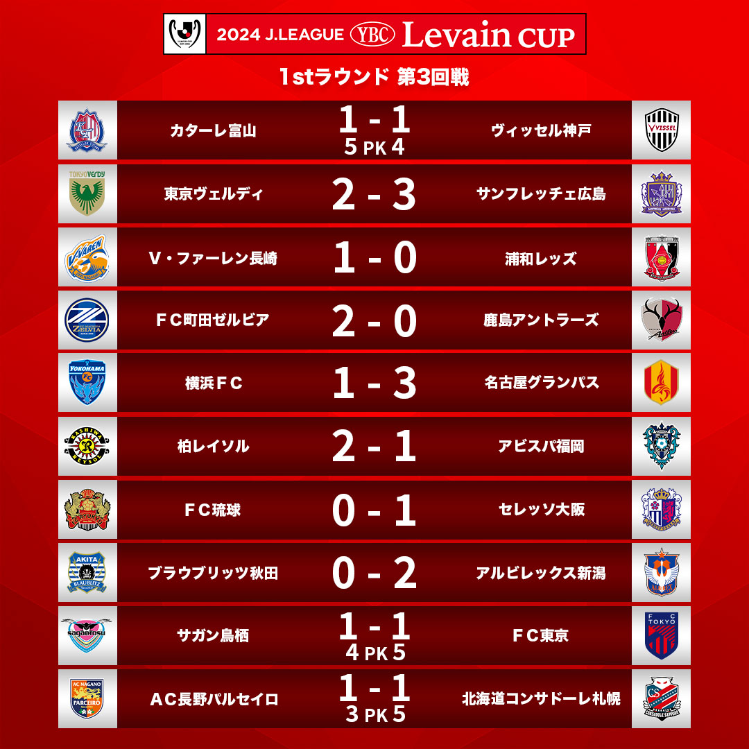 ✔︎ 本日の試合結果 🏆 ＪリーグYBCルヴァンカップ　第3回戦 📅 5/22 (水) #ルヴァンカップ 詳細はこちら👇 jleague.jp/match/search/l…