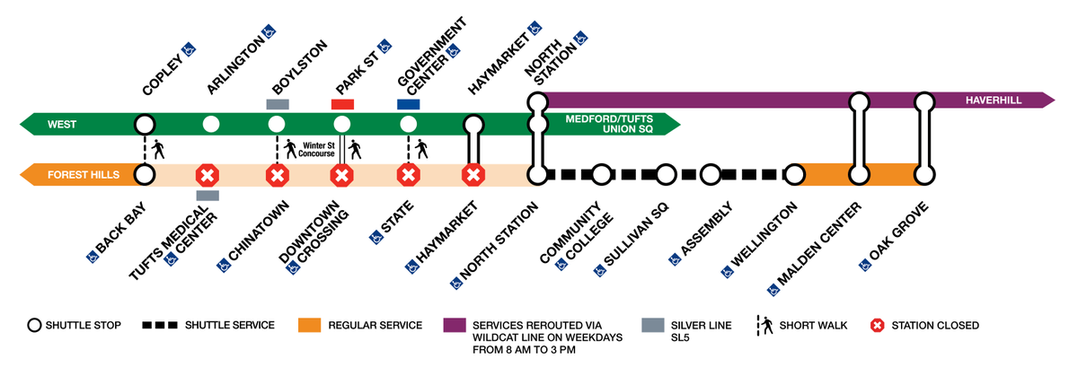 Orange Line Reminder: May 28 - June 6 No Train service between Wellington & Back Bay for bridge and track work. Use Buses between Wellington & North Station. Use Green Line between North Station & Copley. Use @MBTA_CR Haverhill Line at North Station, Malden Center & Oak Grove